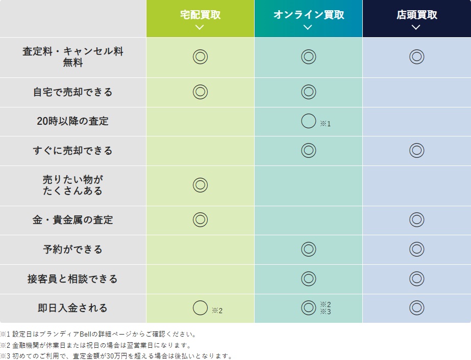 ブランディアの宅配買取 オンライン買取 店頭買取の比較