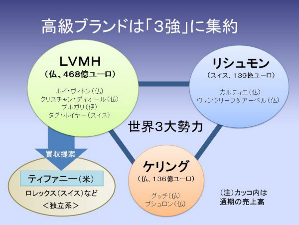 LVMH リシュモン ケリングの3大コングロマリット